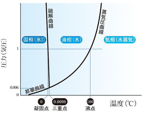 固体、液体、気体の状態を教えてください。 | 理科年表オフィシャルサイト