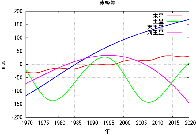 暦の改訂について 2016年版(平成28年版) | 理科年表オフィシャル