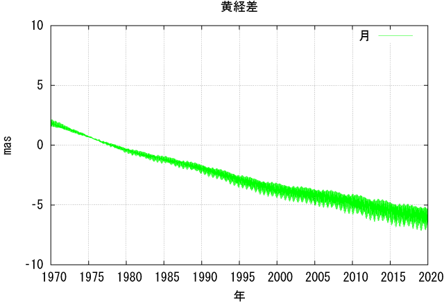暦の改訂について 2016年版(平成28年版) | 理科年表オフィシャル