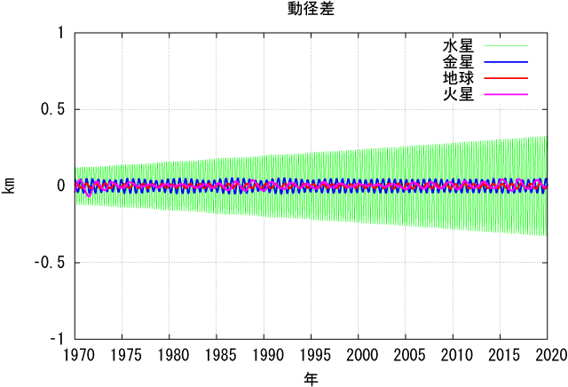 暦の改訂について 2016年版(平成28年版) | 理科年表オフィシャル