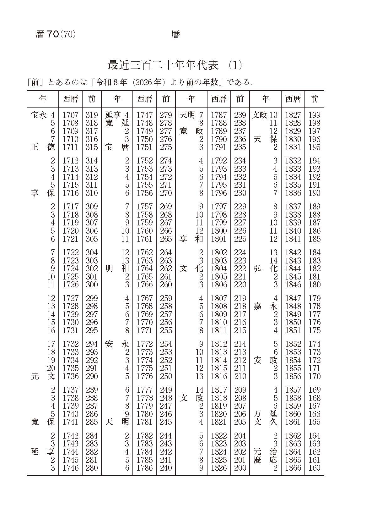 第11回 和暦と西暦 | プレイバック理科年表 | 理科年表オフィシャルサイト