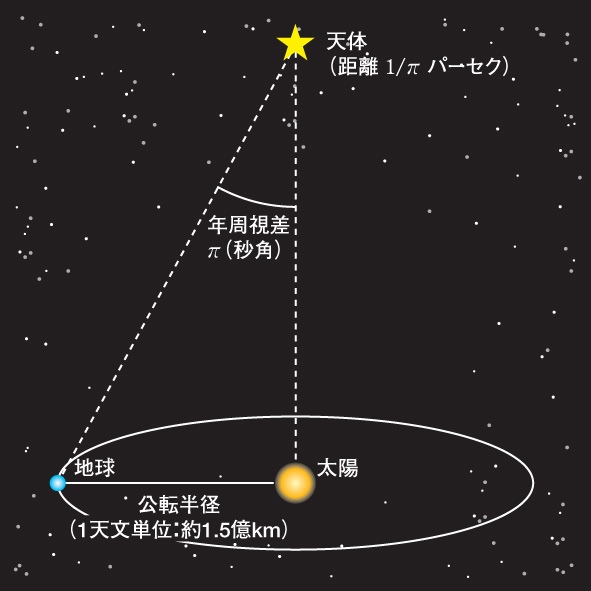 天文学とは