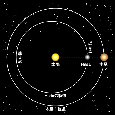 天文部「太陽系小天体」をくわしく解説！ 理科年表オフィシャルサイト
