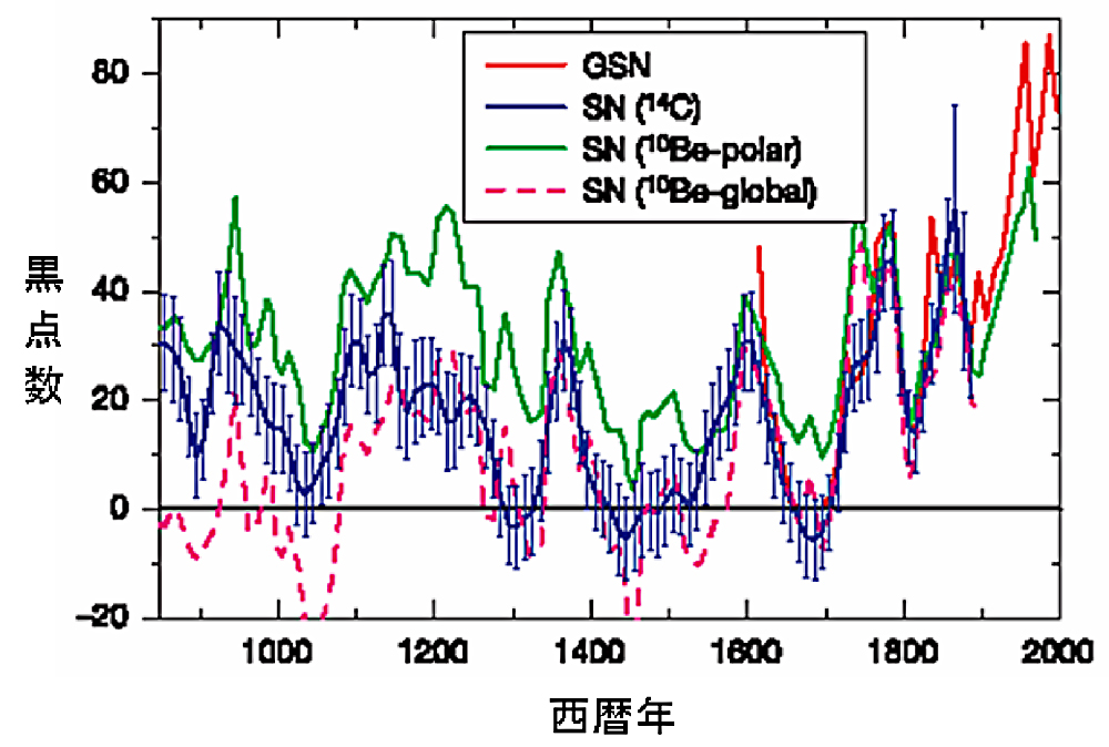天文部「太陽の黒点相対数」をくわしく解説！ | 理科年表オフィシャル