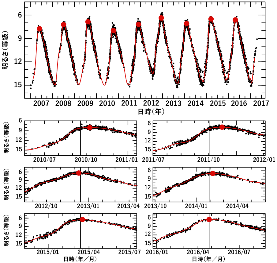 暦部「長周期変光星の推算極大」をくわしく解説! 理科年表オフィシャルサイト