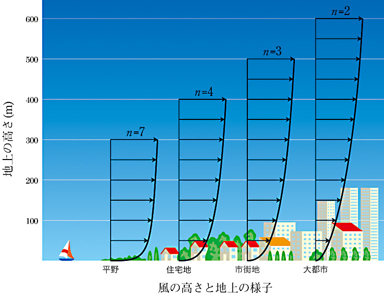 気象部「風速の最大記録」をくわしく解説！ | 理科年表オフィシャルサイト