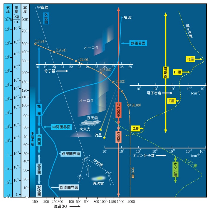 気象部「超高層大気」をくわしく解説！ | 理科年表オフィシャルサイト