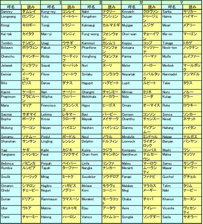 表 ： 台風委員会がつける台風の呼び名 気象部 理科年表オフィシャルサイト