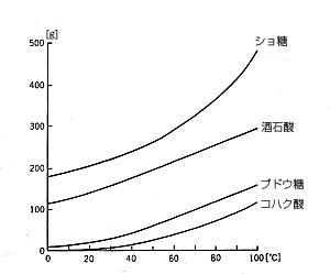 物理 ／ 化学部「有機物の水に対する溶解度 砂糖は熱いコーヒーによく溶ける」をくわしく解説！ | 理科年表オフィシャルサイト