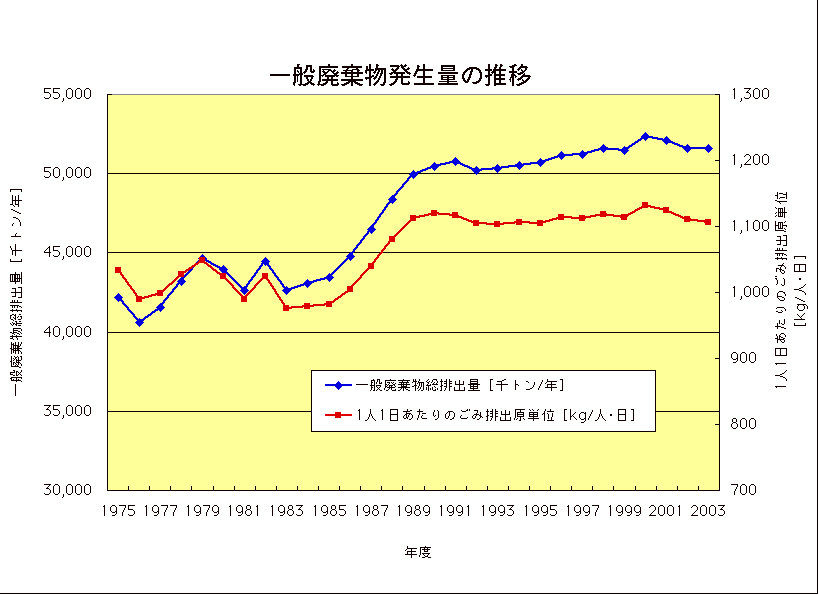 環境部「一般廃棄物の発生量」をくわしく解説！ | 理科年表 